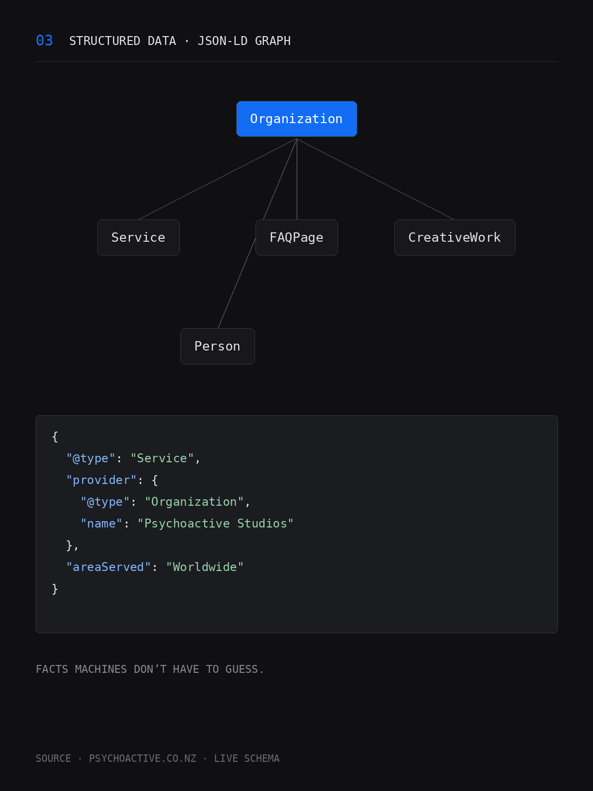 A JSON-LD structured data graph across page types.