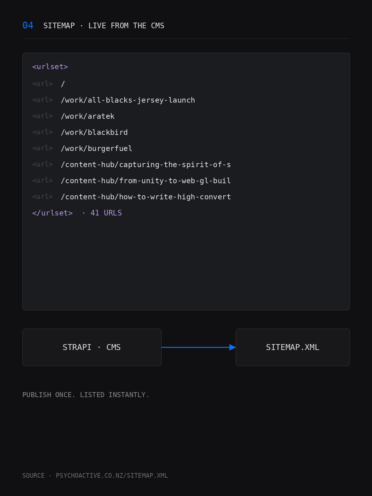 A sitemap generated live from the CMS.
