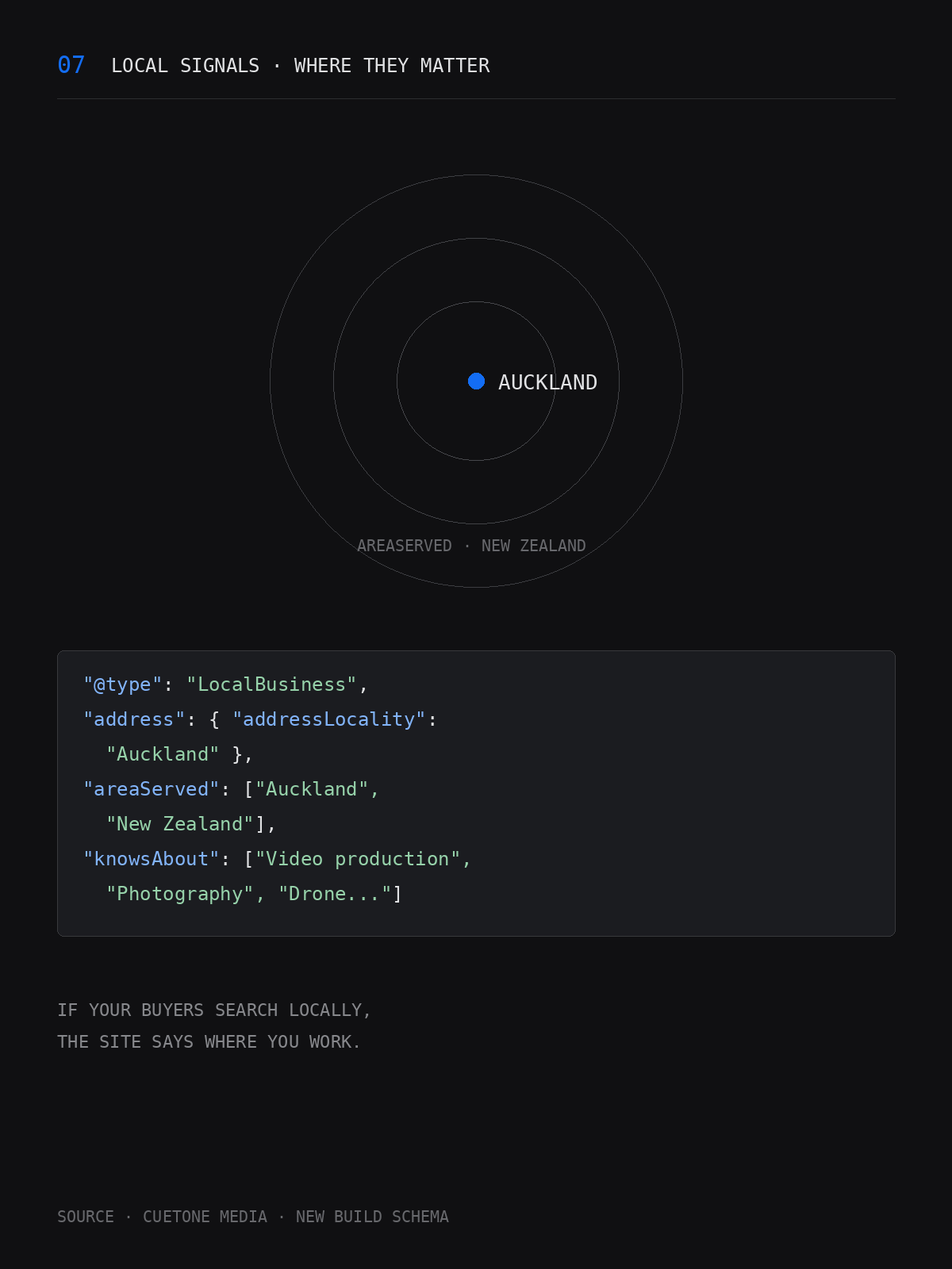 Local search signals: LocalBusiness schema and service areas.
